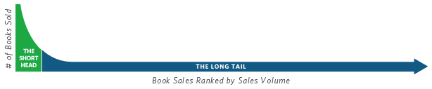 The Long Tail