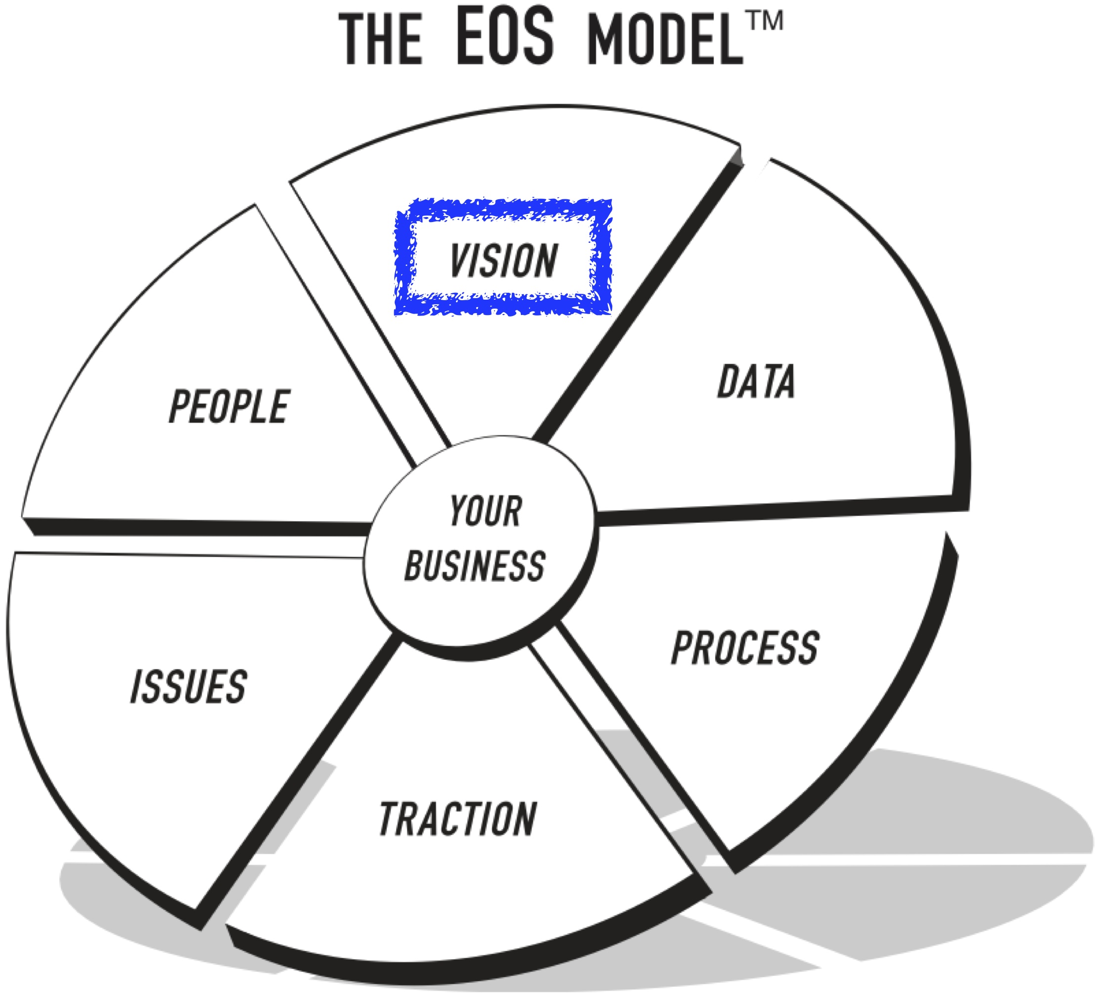 Vision and the Entrepreneurial Operating System (EOS) Vision and the Entrepreneurial Operating System (EOS)